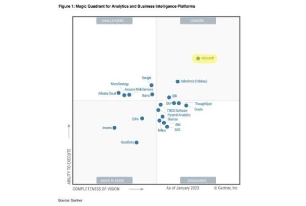 Blog 內文圖 - 透過BigQuery，串接微軟PowerBI與Google Analytics 4 - CV